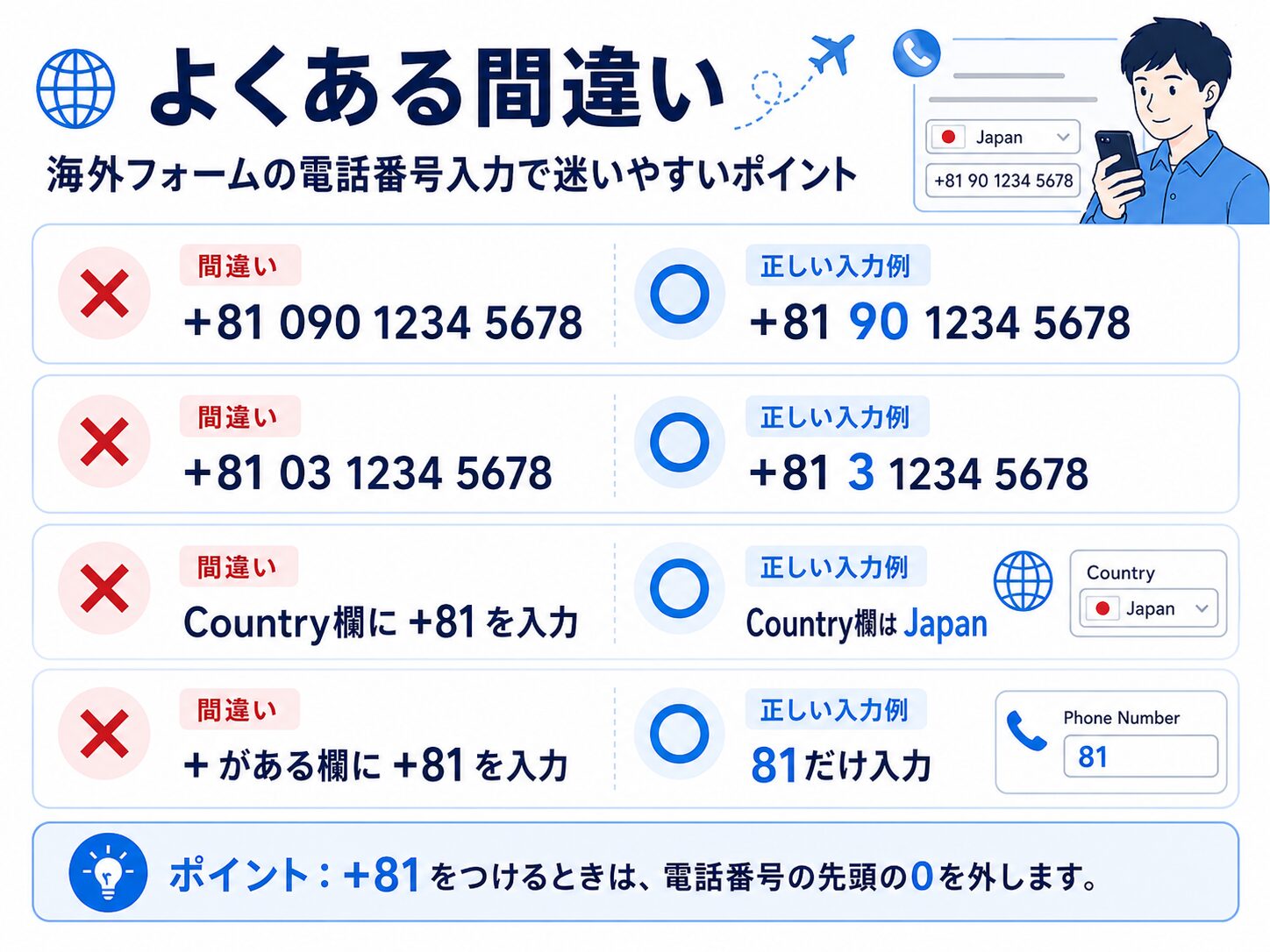 国際電話番号の書き方｜+81・090・03と先頭0の入力例 | ずしブログ